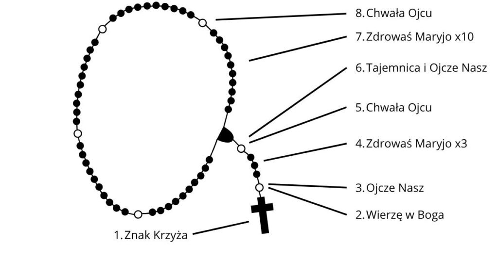 Różaniec, instrukcja jak odmawiać krok po kroku